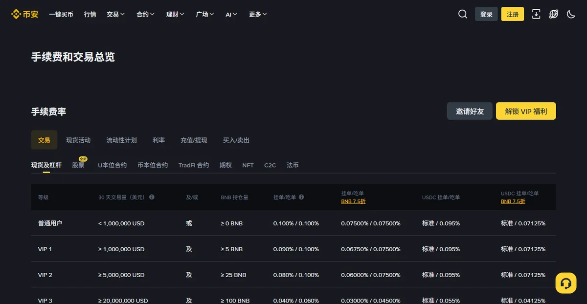 币安手续费页面：现货及杠杆的等级表，列出普通用户与各 VIP 等级的挂单、吃单费率以及 BNB 折扣列